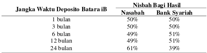 Tabel 1. PerolehanNisbah Bagi Hasil Deposito Batara iB Periode Bulan April 2012