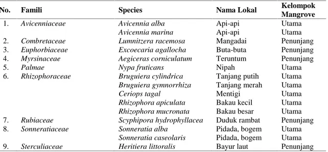 Tabel 4. Jenis Mangrove yang Terdapat di Desa Merak Belantung pada Penelitian Bulan Juli 2013.