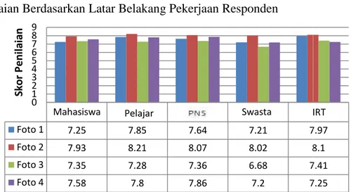 Gambar 1. Grafik klasifikasi penilaian potensi wisata berdasarkan latar belakang pekerjaan responden pada penelitian bulan agustus 2013.