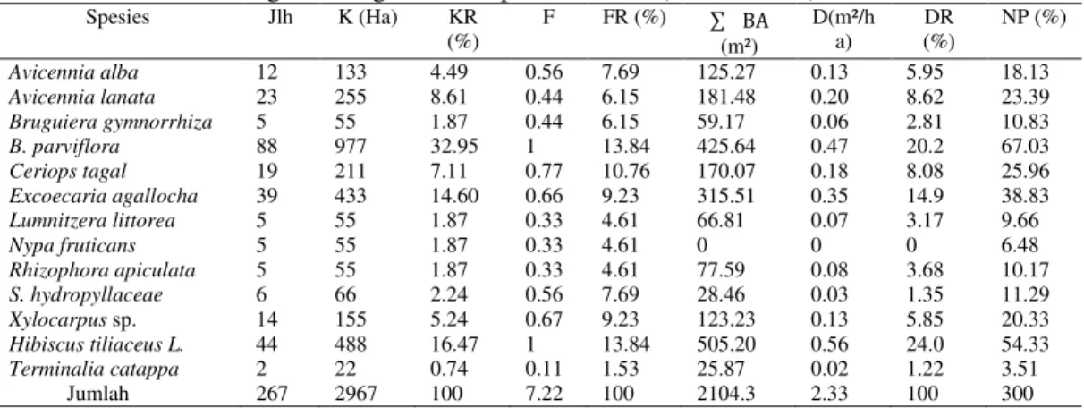 Tabel 13. Struktur  Mangrove Tingkat Pohon pada Stasiun I (Pantai Parit I).  Spesies  Jlh  K (Ha)  KR  (%)  F  FR (%)  Ã BA  (m²)  D(m²/ha)  DR (%)  NP (%)  Avicennia alba  12  133  4.49  0.56  7.69  125.27  0.13  5.95  18.13  Avicennia lanata  23  255  8.