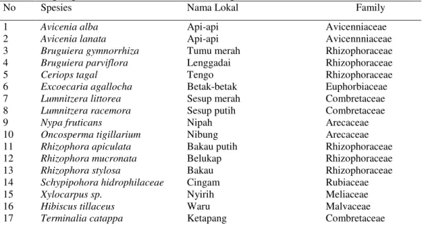 Tabel  18.  Jenis-jenis  vegetasi  mangrove  yang  ditemukan  pada  semua  stasiun                  pengamatan di Desa Teluk Pambang