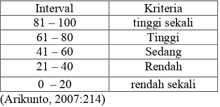 Tabel 6.  Kriteria Persentase Aktivitas Siswa  