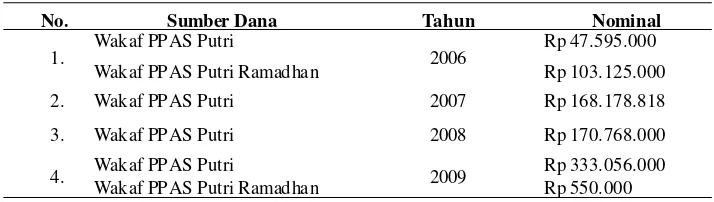 Tabel 1. Jumlah Penerimaan Dana Wakaf Tunai BMH Cabang Malang Tahun 2006-2009