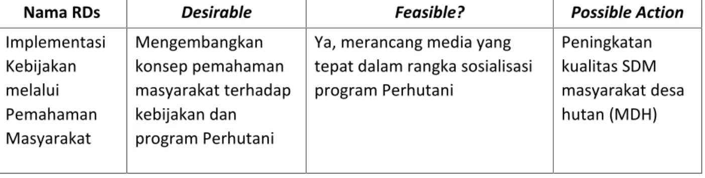 Tabel 4 Systematically Desirable dan Culturally Feasible Menyangkut