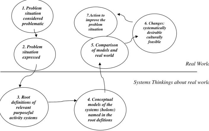 Gambar 1. Proses Dasar SSM (The conventional seven-stage model of SSM)