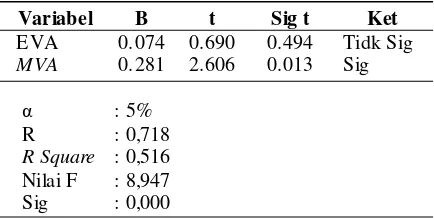Tabel 2. Rekapitulasi Hasil Analisis Regresi Linier Berganda terhadap Return SahamAutomotif di Indonesia