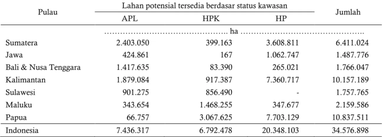 Table 4.  Potential land availability based on forest areas status 
