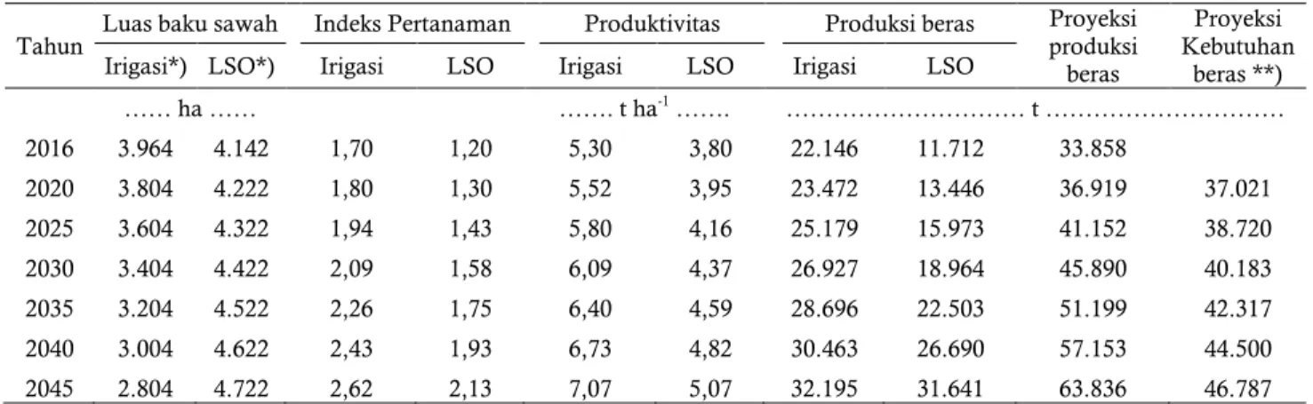 Table 5.  Projection of rice production and needed in irrigated paddy field and sub optimal land (rainfed and swampy) toward 2045  years 