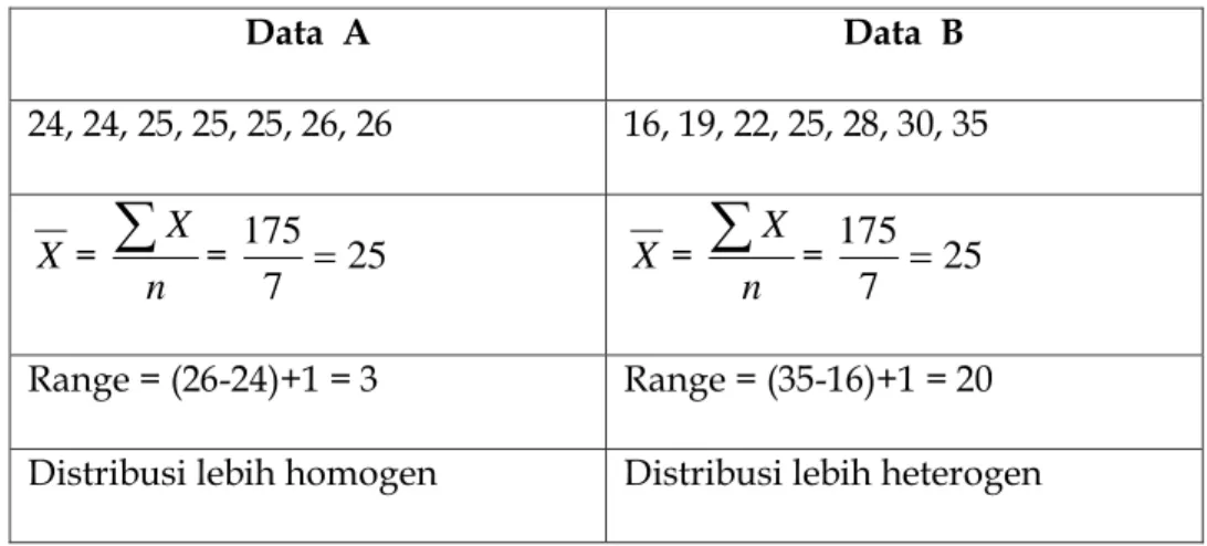 Tabel 5.5: homogenitas data 