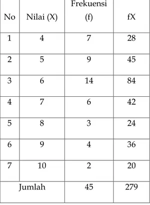 Tabel 5.1: penghitungan mean pada distribusi tunggal 