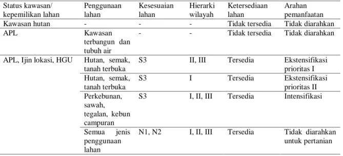 Tabel 1. Matriks arahan pemanfaatan ruang untuk pertanian Status kawasan/  kepemilikan lahan  Penggunaan lahan  Kesesuaian lahan  Hierarki wilayah  Ketersediaan lahan  Arahan  pemanfaatan 