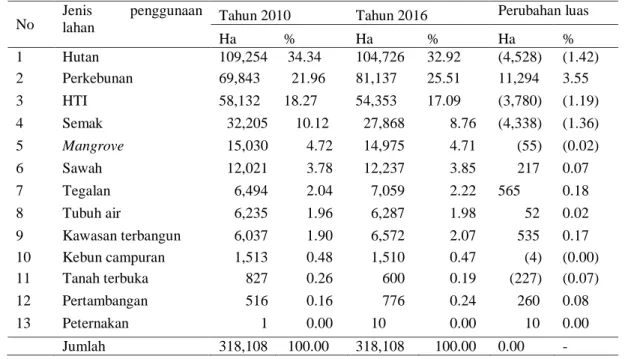Tabel 2. Jenis dan luas penggunaan lahan Kabupaten Penajam Paser Utara tahun 2010-2016 