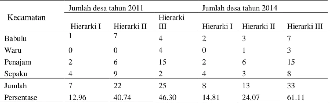 Tabel 3. Perkembangan hierarki wilayah di Kabupaten Penajam Paser Utara tahun 2011-2014 
