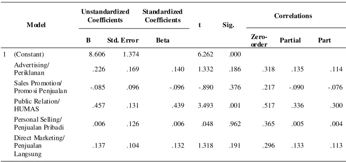 Tabel 3. Hasil Analisis Regresi Linier Berganda