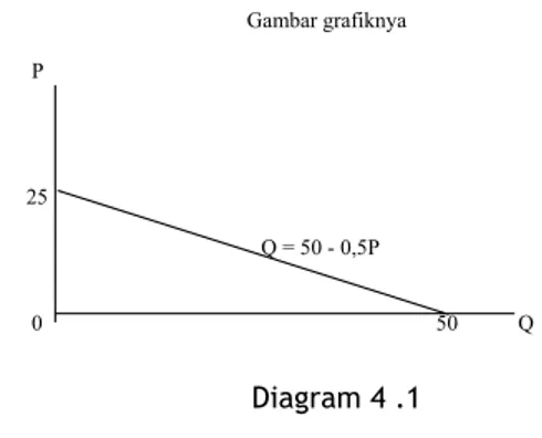 Gambar grafiknya       P      25                                                      Q = 50 - 0,5P                                                     0                                                                        50           Q Diagram 4 .1  Co