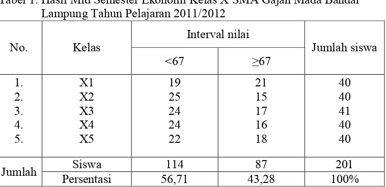 Tabel 1. Hasil Mid Semester Ekonomi Kelas X SMA Gajah Mada Bandar          Lampung Tahun Pelajaran 2011/2012 