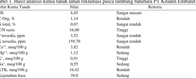 Tabel 1. Hasil analisis kimia tanah lahan reklamasi pasca tambang batubara PT Kitadin Embalut