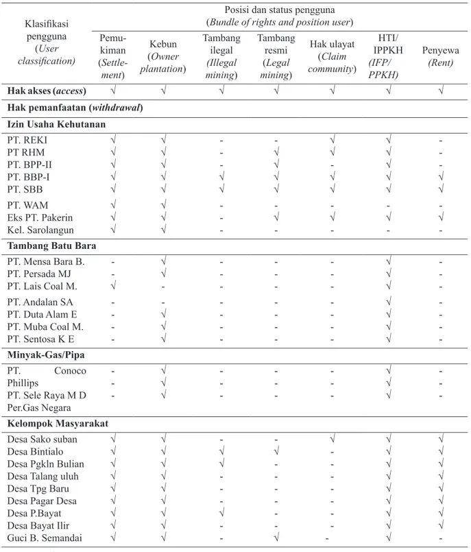 Tabel 7 Posisi dan status pengguna di areal konsesi