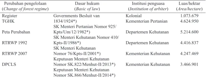 Tabel 1. Dinamika pengelolaan kawasan hutan di Provisi Sumatera Selatan