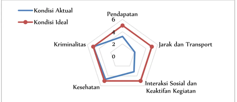 Gambar 3. Aspek Sosial dan Ekonomi