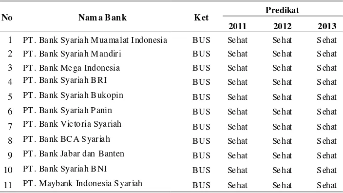 Tabel 1. Predikat Penilaian Bank Umum Syariah