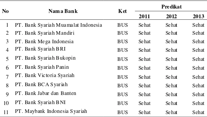 Tabel 3. Predikat Penilaian Bank Umum Syariah
