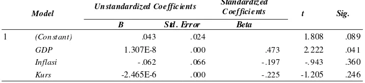 Tabel 9. Coefficientsa