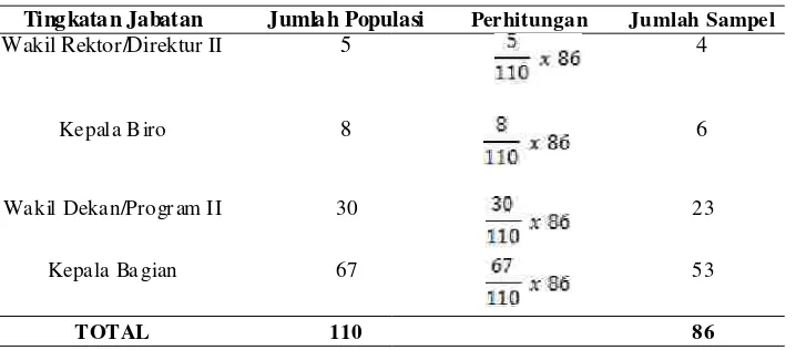 Tabel Rincian Populasi dan Sampel