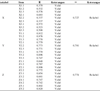 Tabel 2. Rekapitulasi Hasil Uji Validitas dan Reliabilitas Instrumen Penelitian