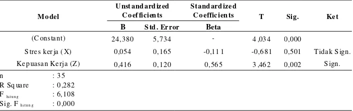 Tabel 3. Pengaruh Stres Kerja (X) terhadap Kepuasan Kerja (Z)