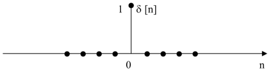 Gambar 1.49 Fungsi impuls satuan waktu diskrit 