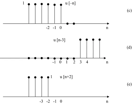 Gambar 1.53 Ilustrasi fungsi jawaban soal no. 1  2.  Buktikan bahwa:  a.  δ[n] = u[n] – u[n – 1]  b