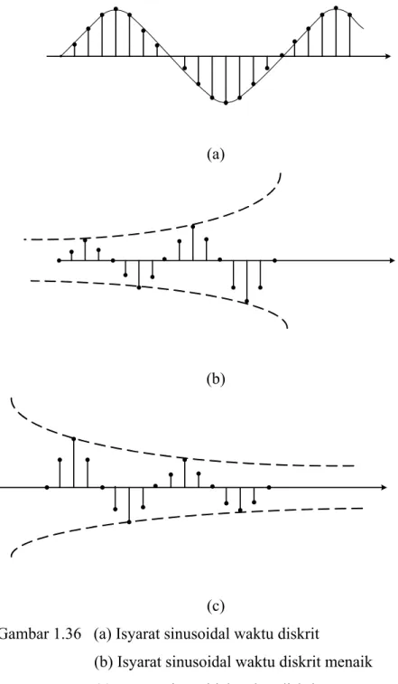 Gambar 1.36   (a) Isyarat sinusoidal waktu diskrit 