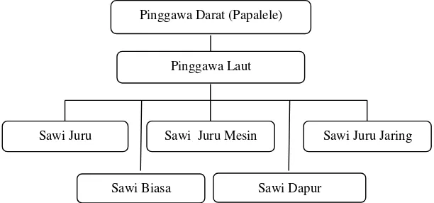 Gambar Bagan 1. Struktur Organisasi Pinggawa-Sawi Usaha Bagang Rambo Sumpang Binangae 