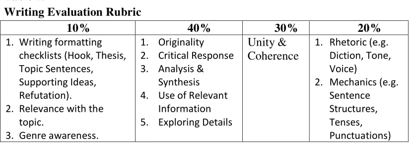 Table 1.  Writing Evaluation Rubric 