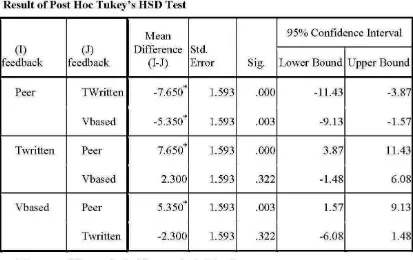 Table 3.  Result of Post Hoc Tukey's HSD Test 2 
