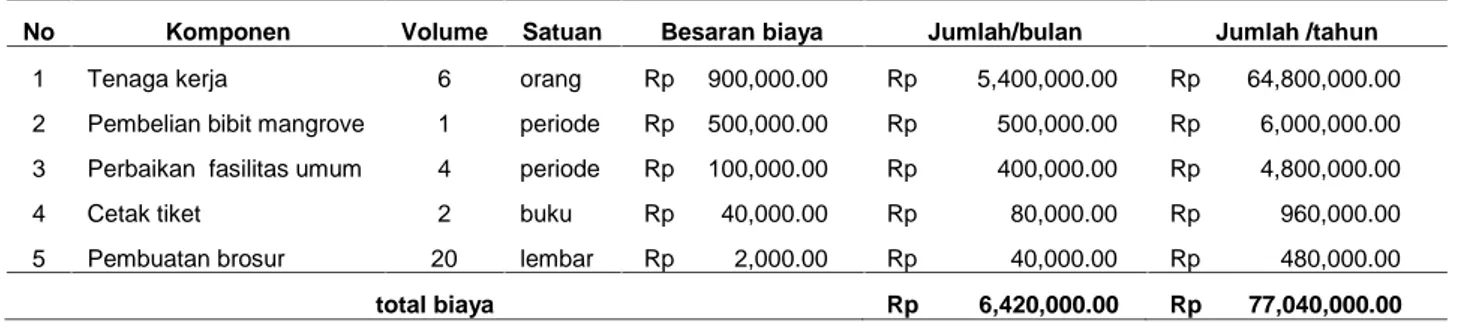 Tabel 2. Proyeksi Biaya Operasional