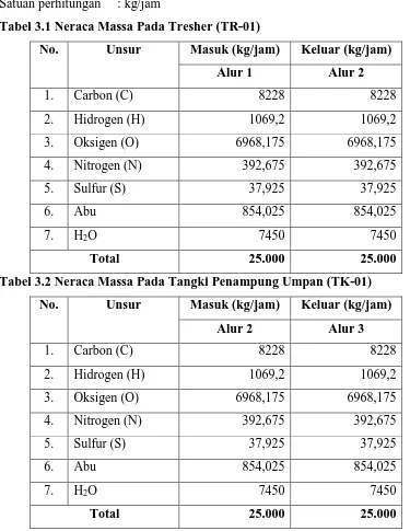 Tabel 3.1 Neraca Massa Pada Tresher (TR-01) 