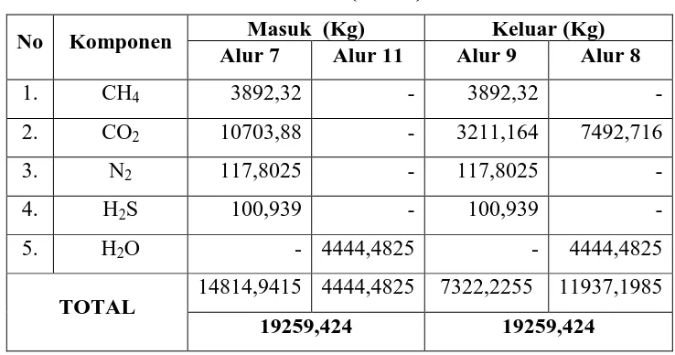 Tabel 3.3 Neraca Massa Pada Fermentor (FR-01) 