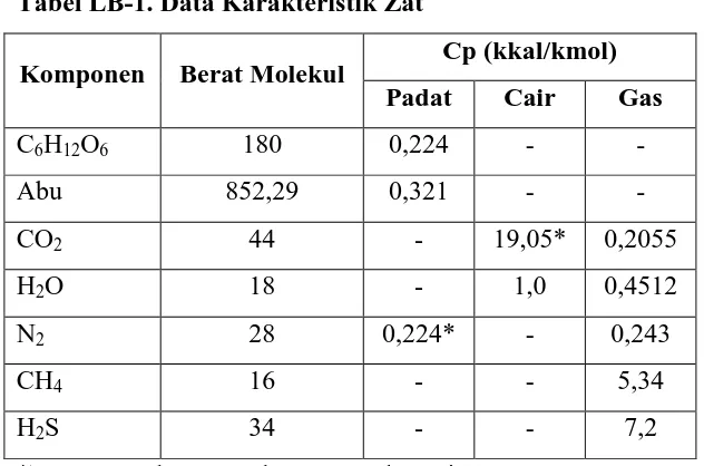 Tabel LB-1. Data Karakteristik Zat 