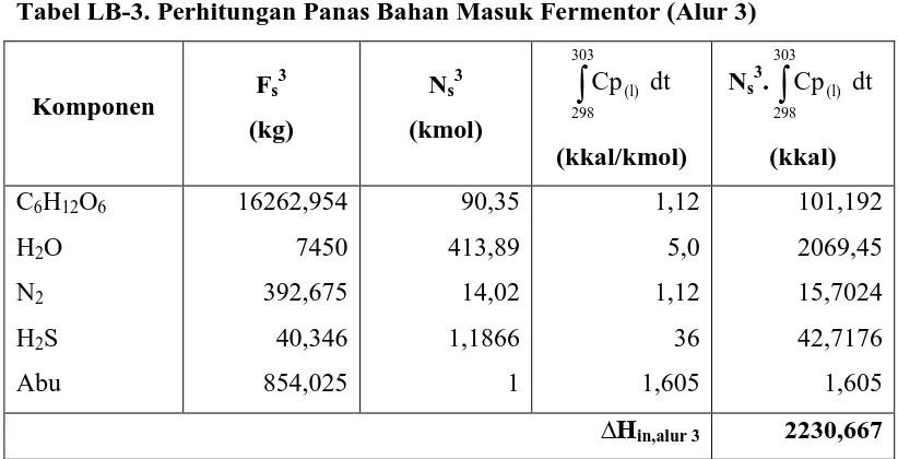Tabel LB-5. Perhitungan Panas Bahan Keluar Fermentor (alur 6) 