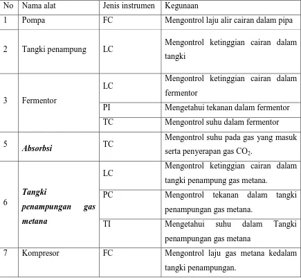 Tabel 6.1 Daftar penggunaan instrumentasi pada pra rancangan pabrik pembuatan       Metana dari sampah organik 