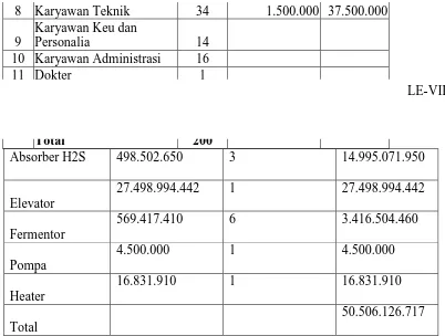 Tabel LE-4. Perincian Harga Peralatan Utilitas Nama Alat Harga/ unit Unit 