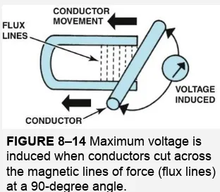 FIGURE 8–13 No voltage is induced if the conductor is moved in the same direction as the magnetic lines of force (flux lines).