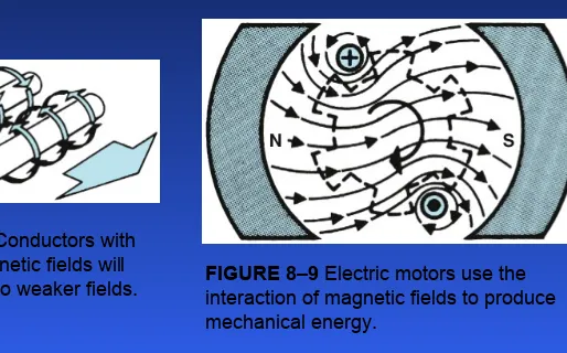 FIGURE 8–9 Electric motors use the interaction of magnetic fields to produce mechanical energy.
