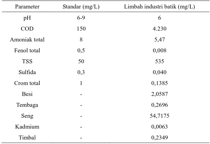 Tabel 1. Karakteristik air limbah pabrik batik cap 