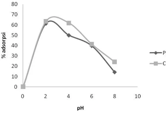 Gambar 2. Hasil percobaan optimasi variabel pH 