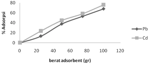 Gambar 5. Hasil percobaan optimasi variabel berat adsorben 