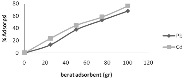 Gambar 5. Hasil percobaan optimasi variabel berat adsorben 
