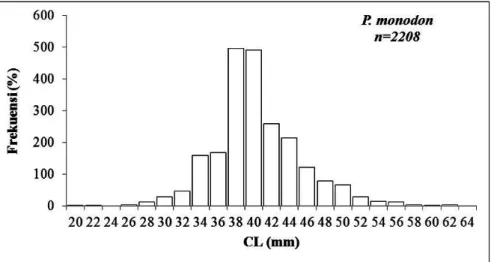 Grafik hubungan antara panjang dan berat udang disajikan pada Gambar 3. Setelah dilakukan uji t dengan tingkat kepercayaan 95% (á = 0,05), didapatkan pola pertumbuhan udang jantan bersifat isometrik, dimana pertambahan panjang dan berat udang seimbang.